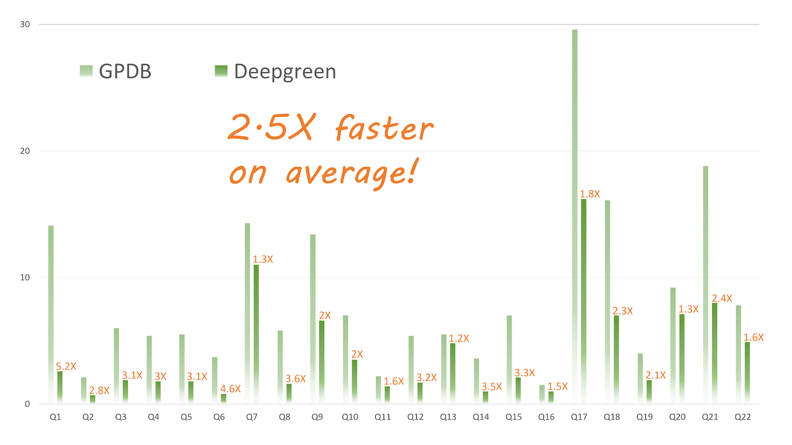 Compare Greenplum DB and Deepgreen DB using Heap Tables